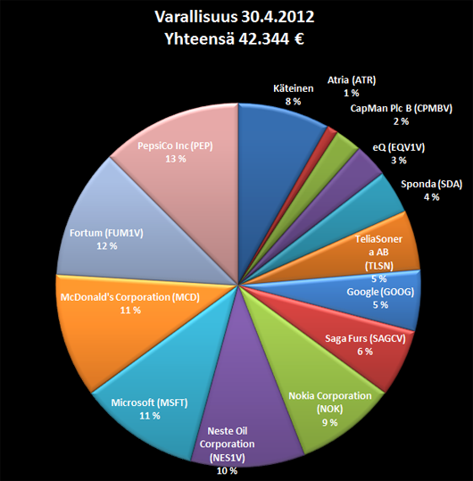 Varallisuuteni jakauma 30.4.2012.