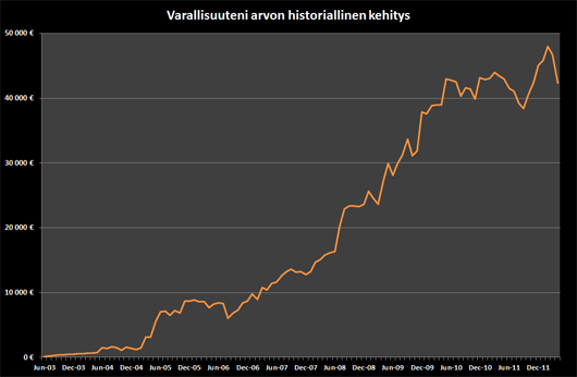 Varallisuuteni arvon historiallinen kehitys.