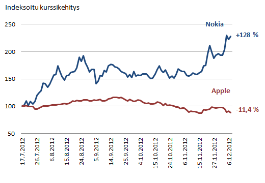 Nokian ja Applen indeksoitu kurssikehitys 17.7.2012 lähtien.